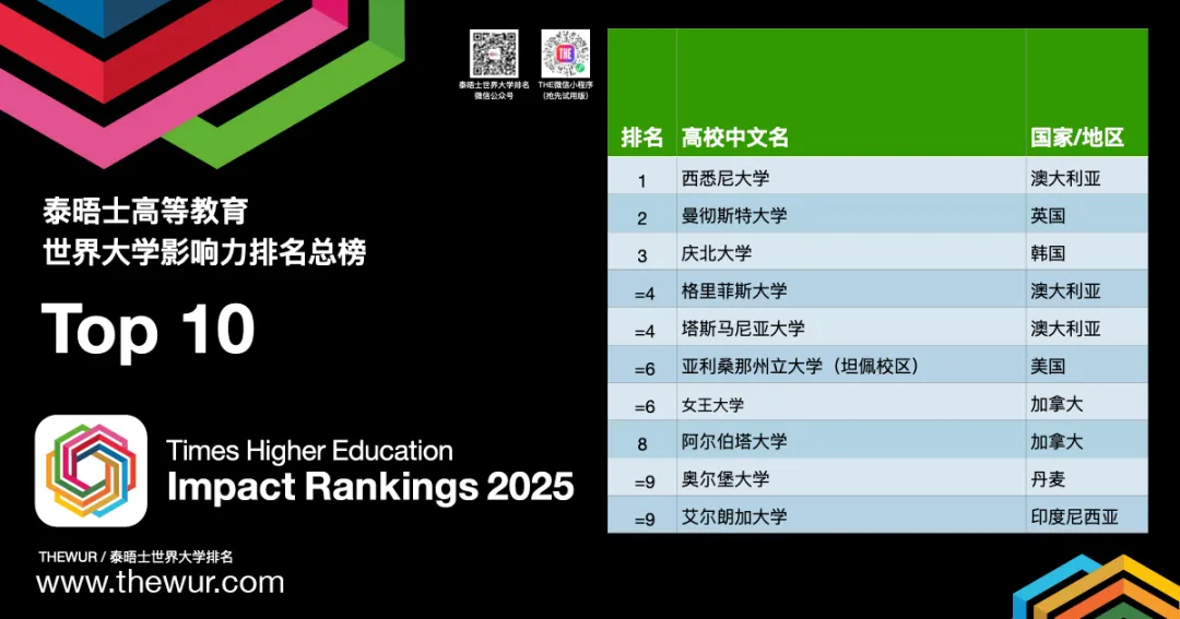 2025年THE世界大学影响力排名发布，澳洲高校领跑！  数据 ​THE世界大学排名 第6张